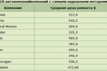 Какое купить авто, чтобы потом легко его продать? Самые ликвидные авто.