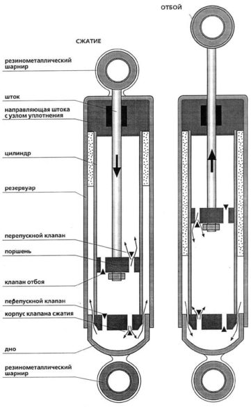 Типовая схема устройства амортизационной стойки автомомбиля