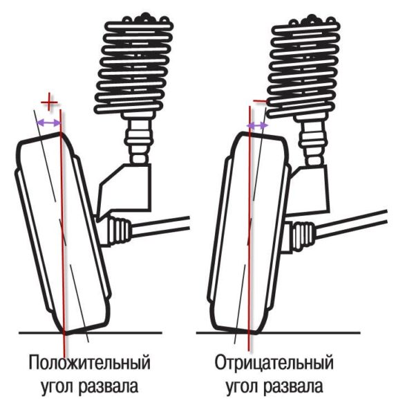 Угол развала положительный и отриательный, схема