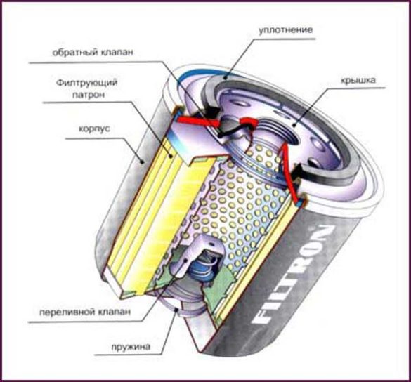 Устройство масляного фильтра