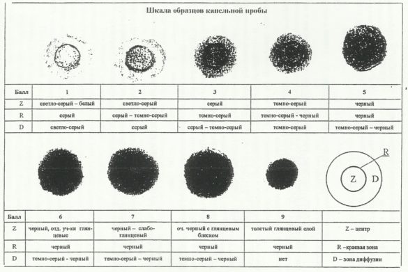 Шкала образцов капельной пробы